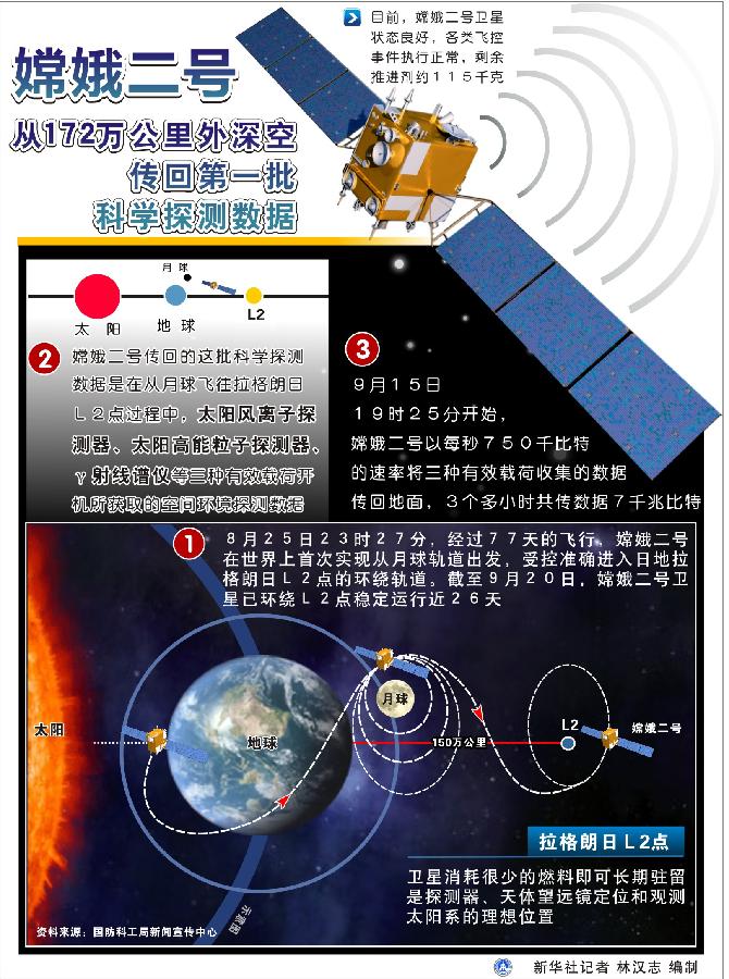 （图表）[嫦娥二号]嫦娥二号从172万公里外深空传回第一批科学探测数据