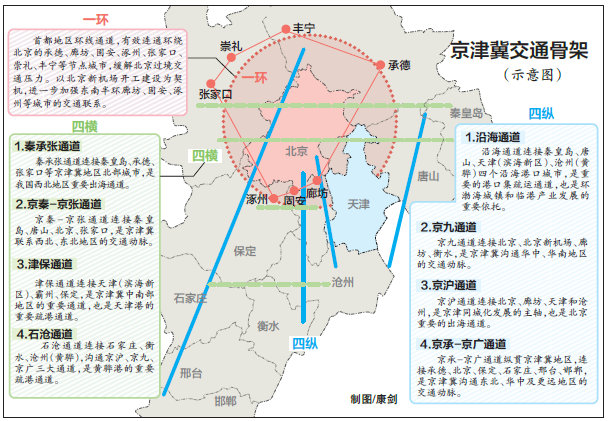 京津冀交通骨架(示意图)